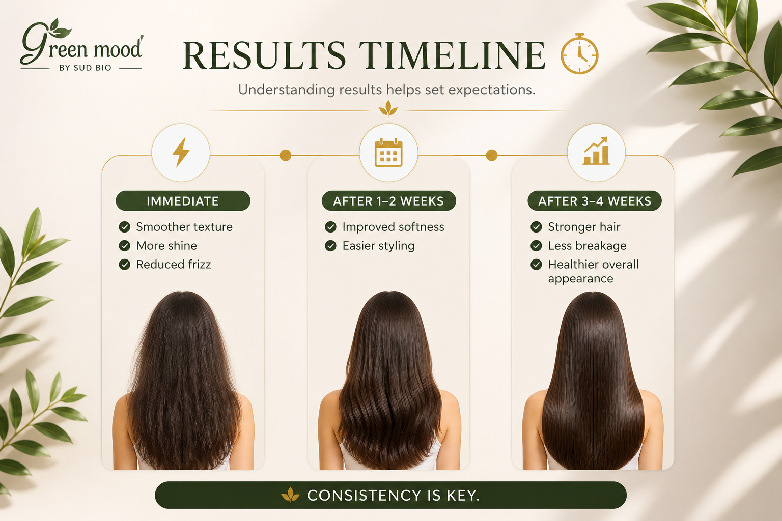Argan oil for hair results timeline — visible improvements at week 1, week 2, and week 4 for shine and repair